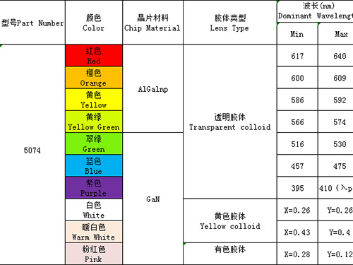 5074（單、雙、全彩、ICRGB、發(fā)射接收）全系列