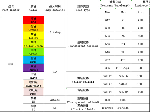 3030（單色、發(fā)射接收）系列