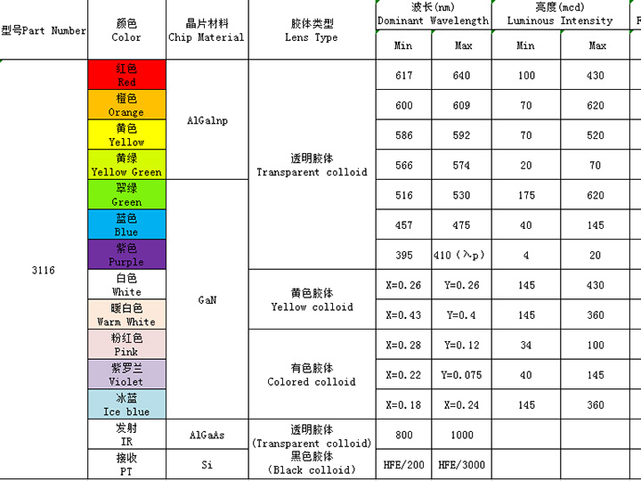 3116（全彩、ICRGB、發(fā)射接收）系列