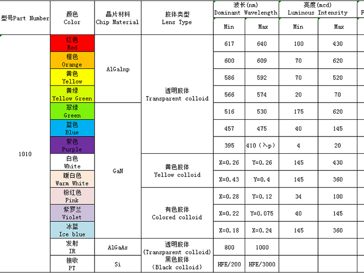 1010（全彩、ICRGB、發(fā)射接收）系列